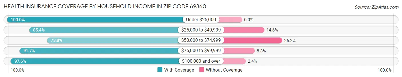Health Insurance Coverage by Household Income in Zip Code 69360