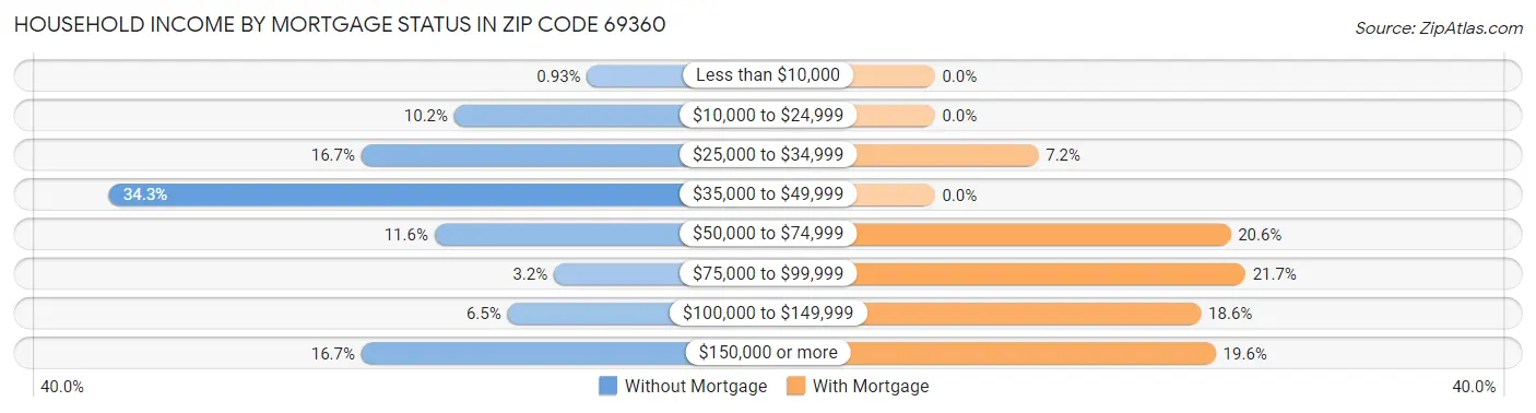 Household Income by Mortgage Status in Zip Code 69360