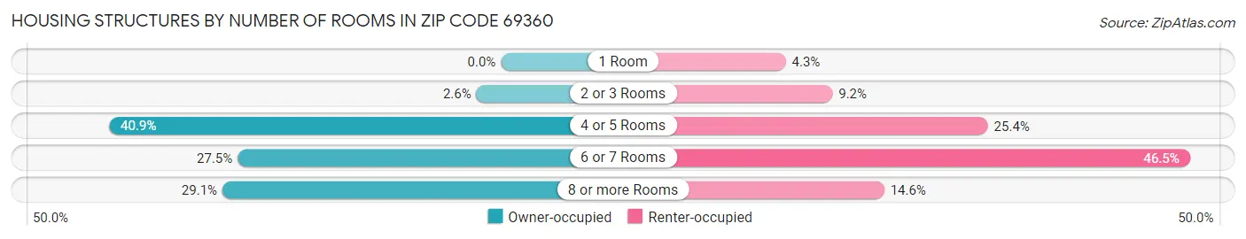 Housing Structures by Number of Rooms in Zip Code 69360