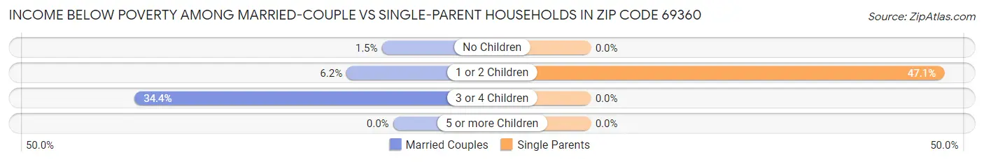Income Below Poverty Among Married-Couple vs Single-Parent Households in Zip Code 69360