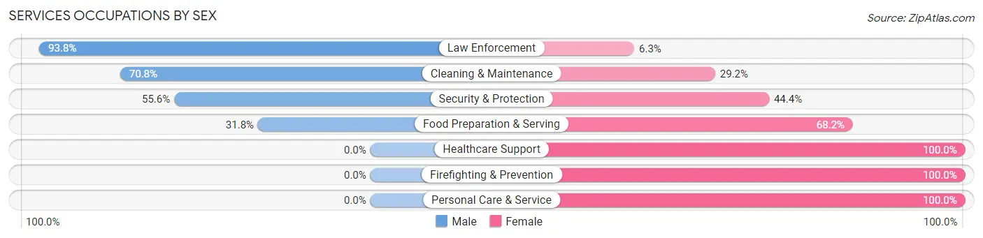 Services Occupations by Sex in Zip Code 69360