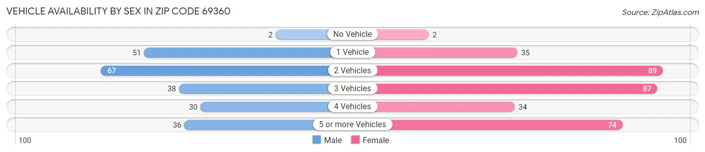 Vehicle Availability by Sex in Zip Code 69360