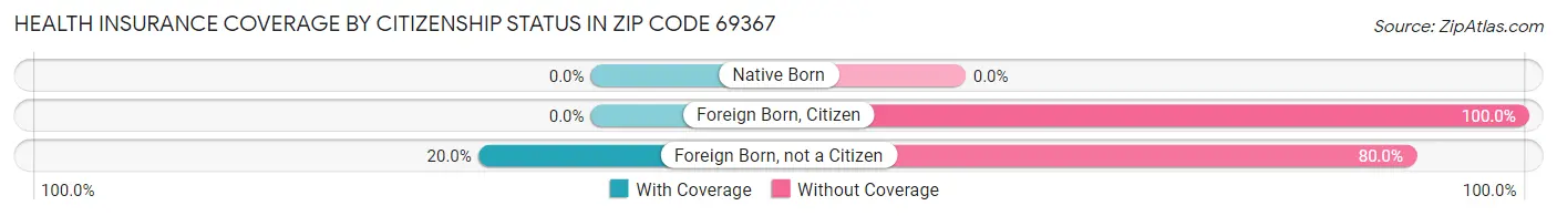 Health Insurance Coverage by Citizenship Status in Zip Code 69367