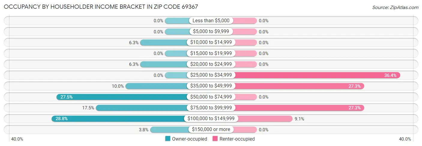 Occupancy by Householder Income Bracket in Zip Code 69367