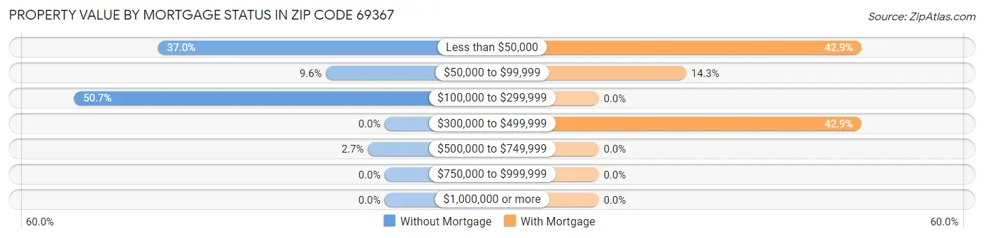 Property Value by Mortgage Status in Zip Code 69367