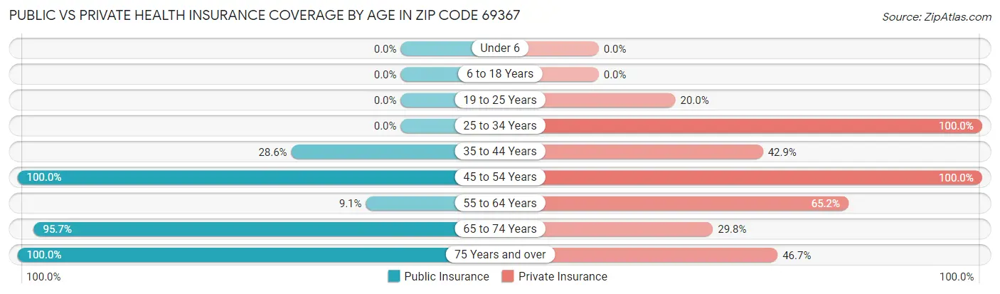 Public vs Private Health Insurance Coverage by Age in Zip Code 69367