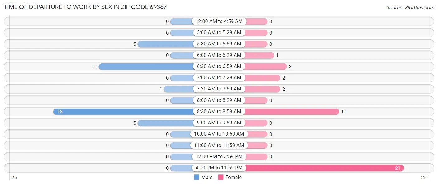 Time of Departure to Work by Sex in Zip Code 69367