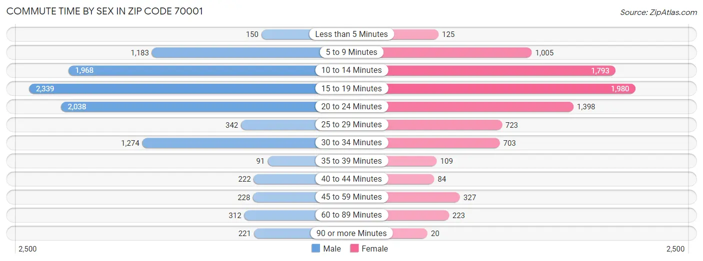 Commute Time by Sex in Zip Code 70001