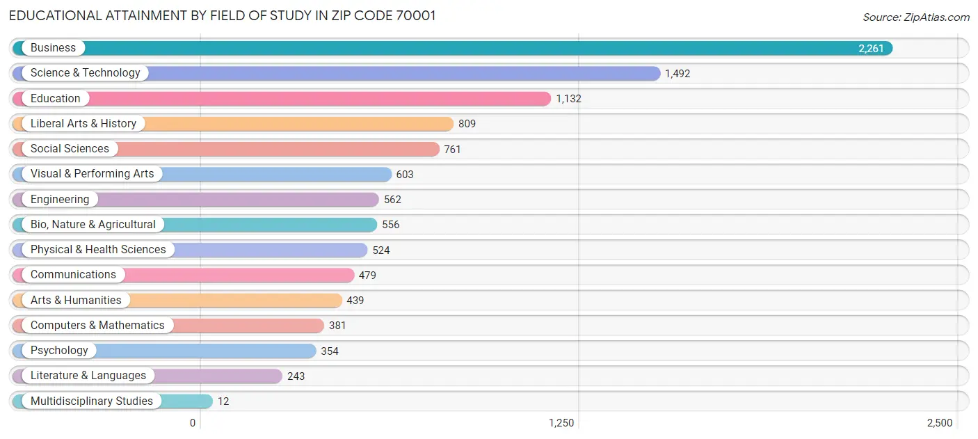 Educational Attainment by Field of Study in Zip Code 70001