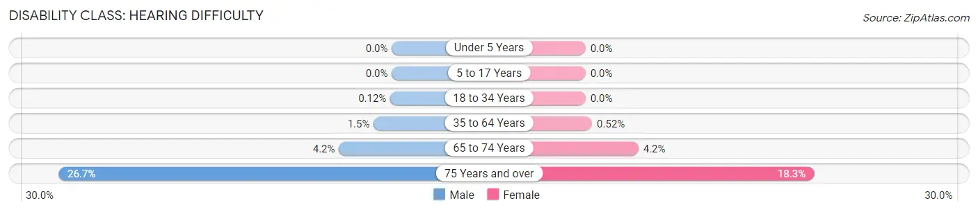 Disability in Zip Code 70002: <span>Hearing Difficulty</span>