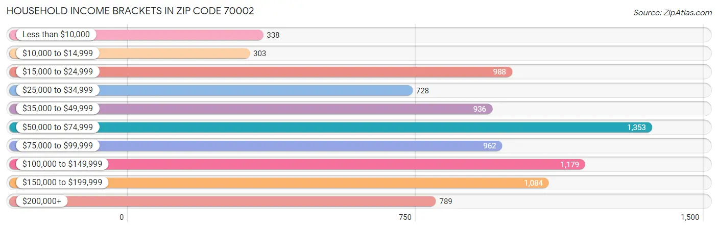 Household Income Brackets in Zip Code 70002