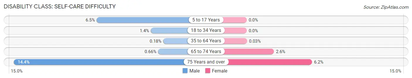 Disability in Zip Code 70002: <span>Self-Care Difficulty</span>