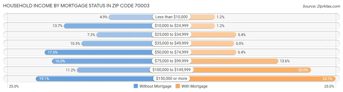 Household Income by Mortgage Status in Zip Code 70003