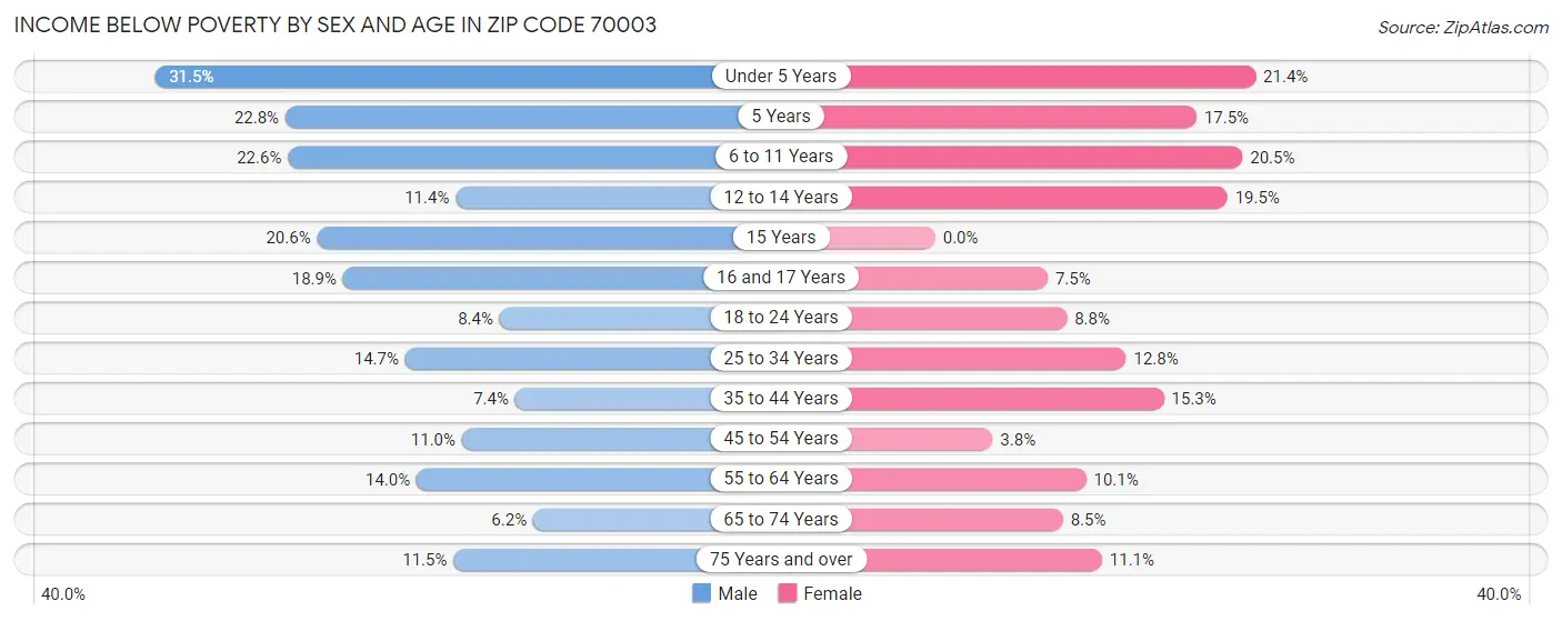 Income Below Poverty by Sex and Age in Zip Code 70003