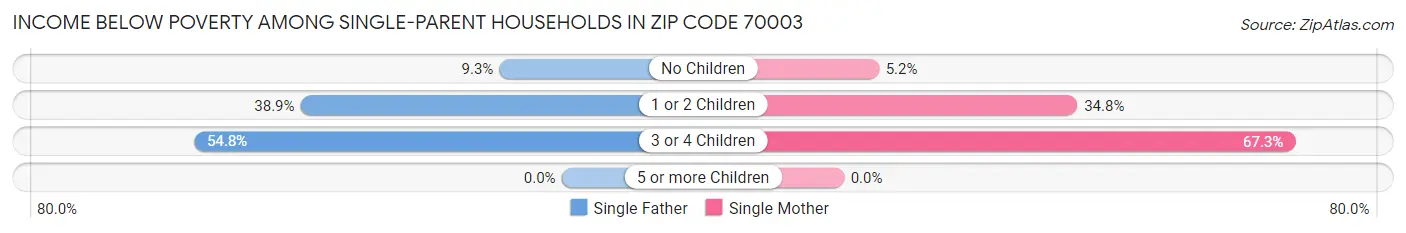 Income Below Poverty Among Single-Parent Households in Zip Code 70003