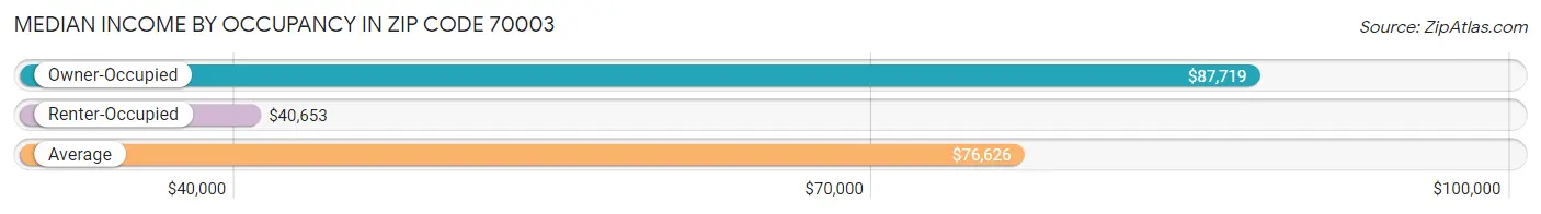 Median Income by Occupancy in Zip Code 70003