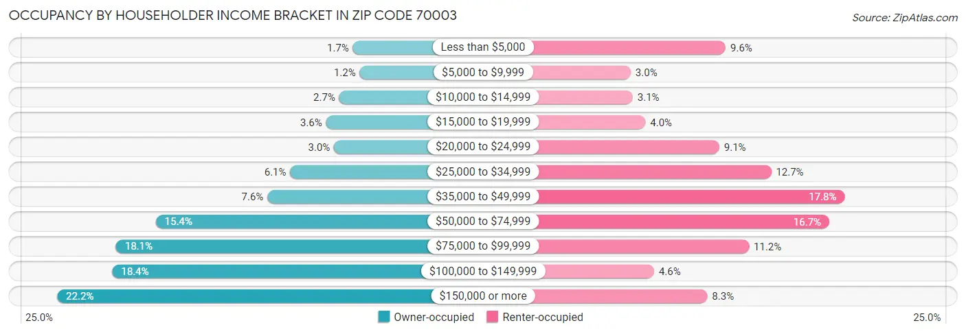 Occupancy by Householder Income Bracket in Zip Code 70003