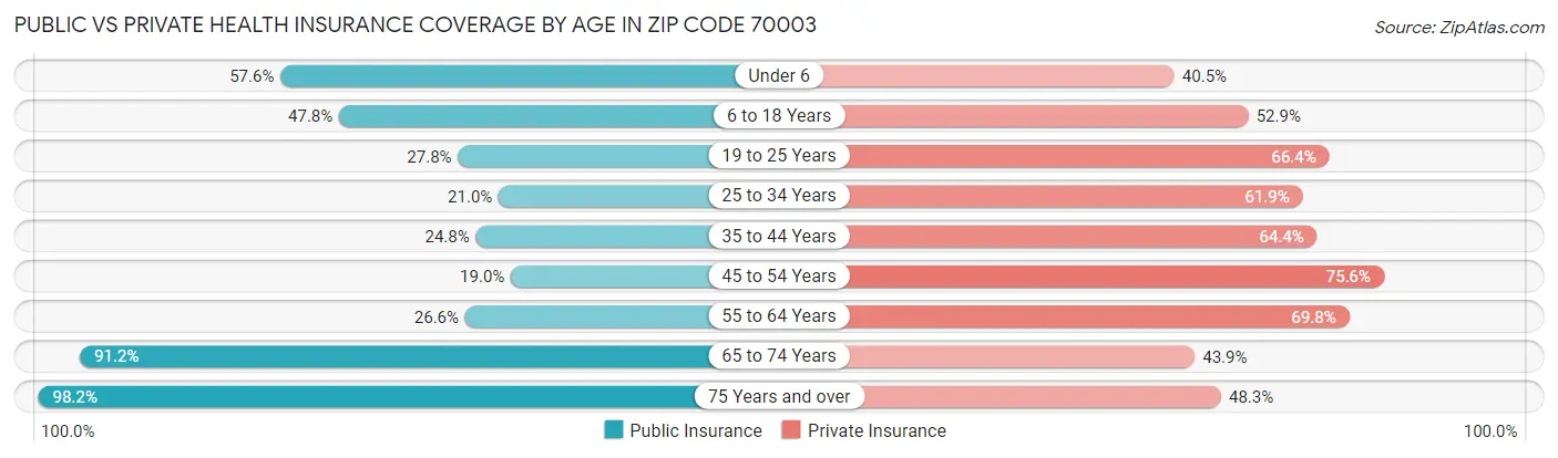 Public vs Private Health Insurance Coverage by Age in Zip Code 70003