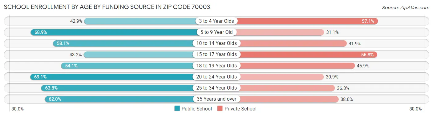 School Enrollment by Age by Funding Source in Zip Code 70003
