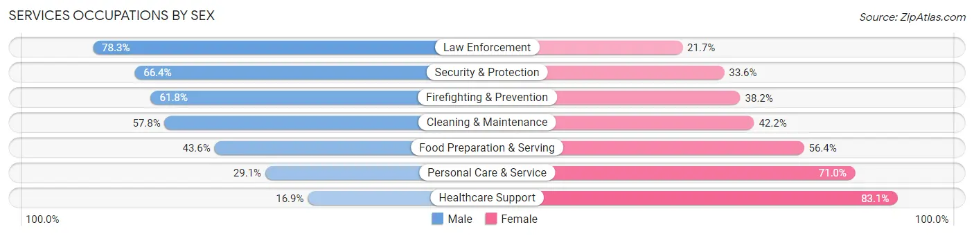 Services Occupations by Sex in Zip Code 70003