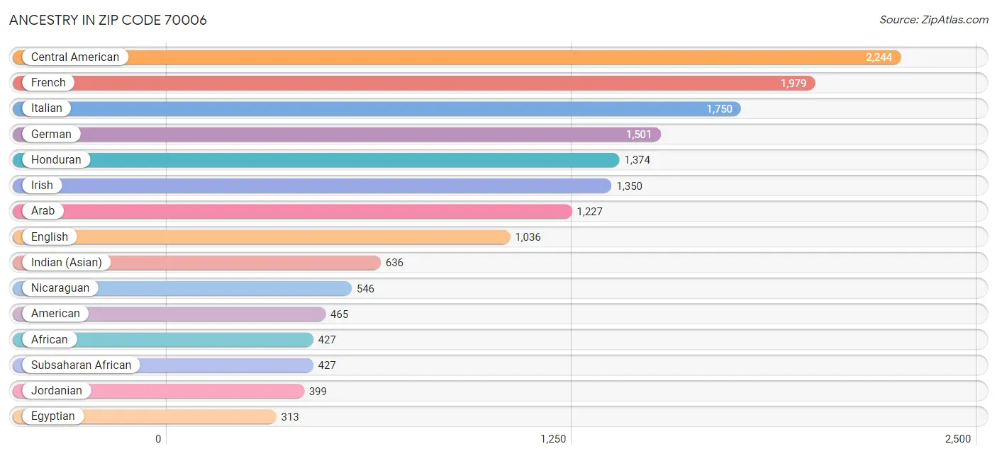 Ancestry in Zip Code 70006