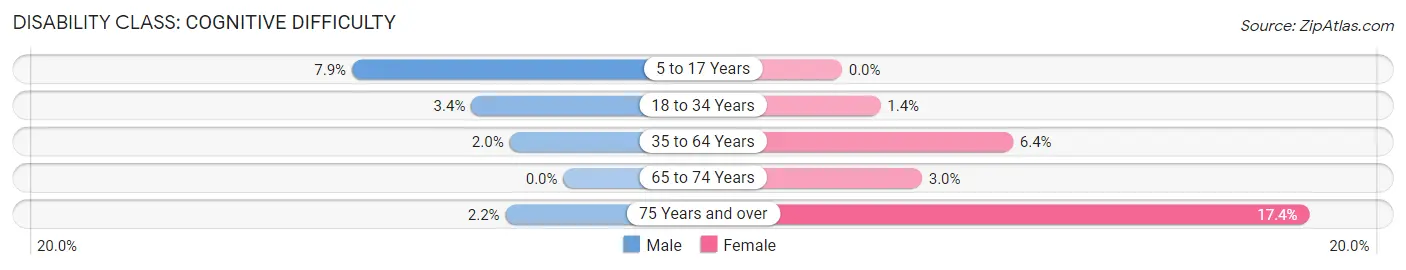 Disability in Zip Code 70006: <span>Cognitive Difficulty</span>