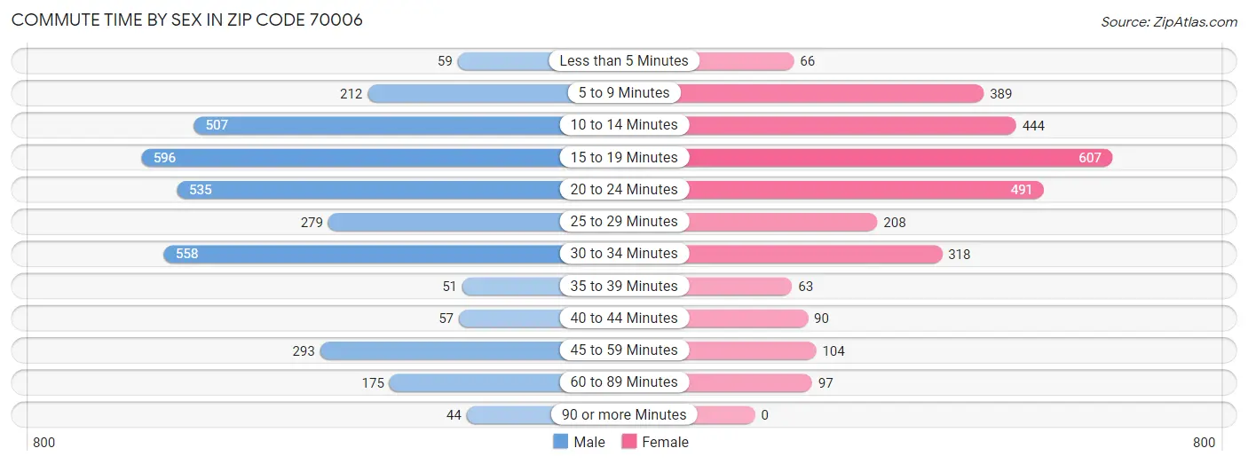 Commute Time by Sex in Zip Code 70006