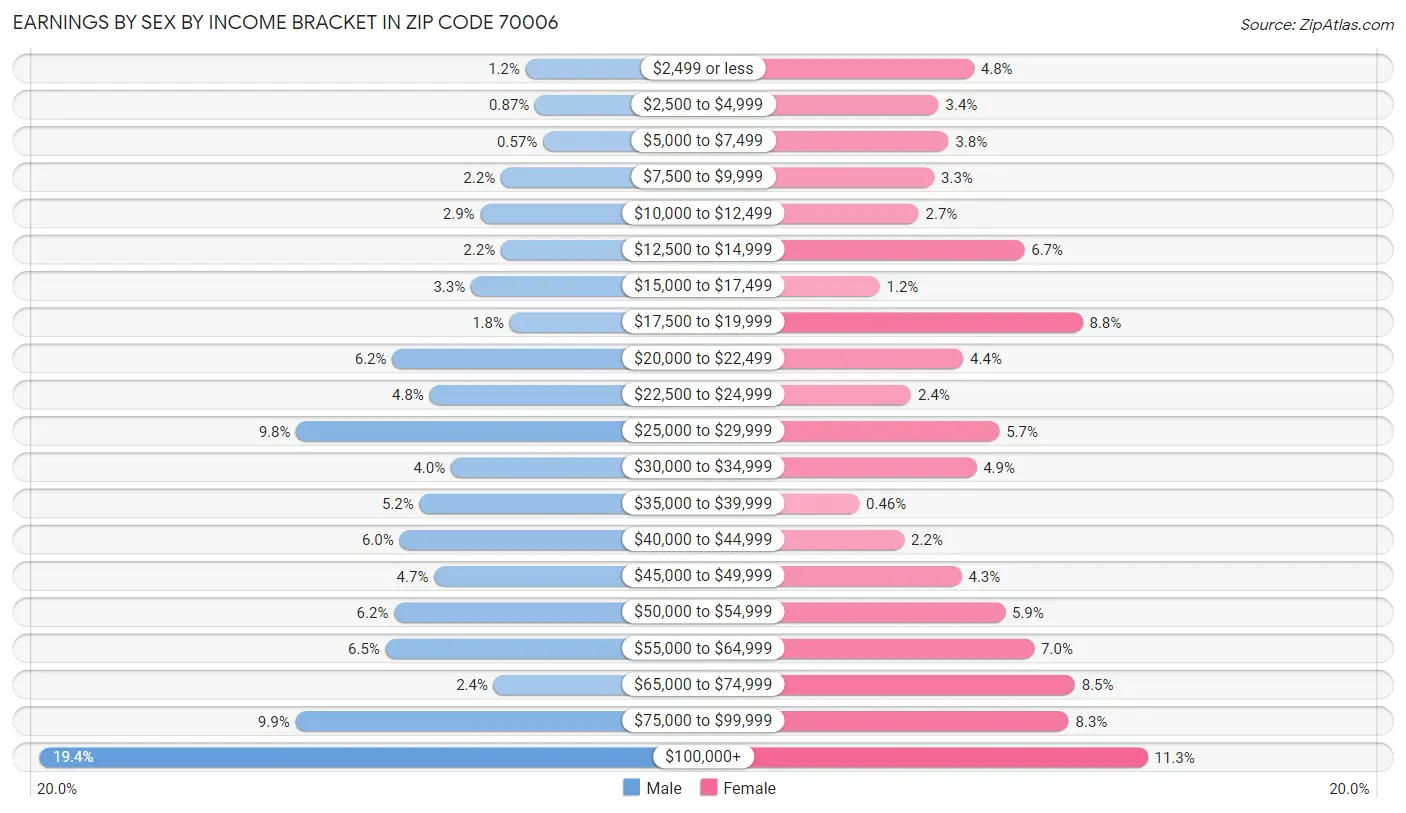 Earnings by Sex by Income Bracket in Zip Code 70006