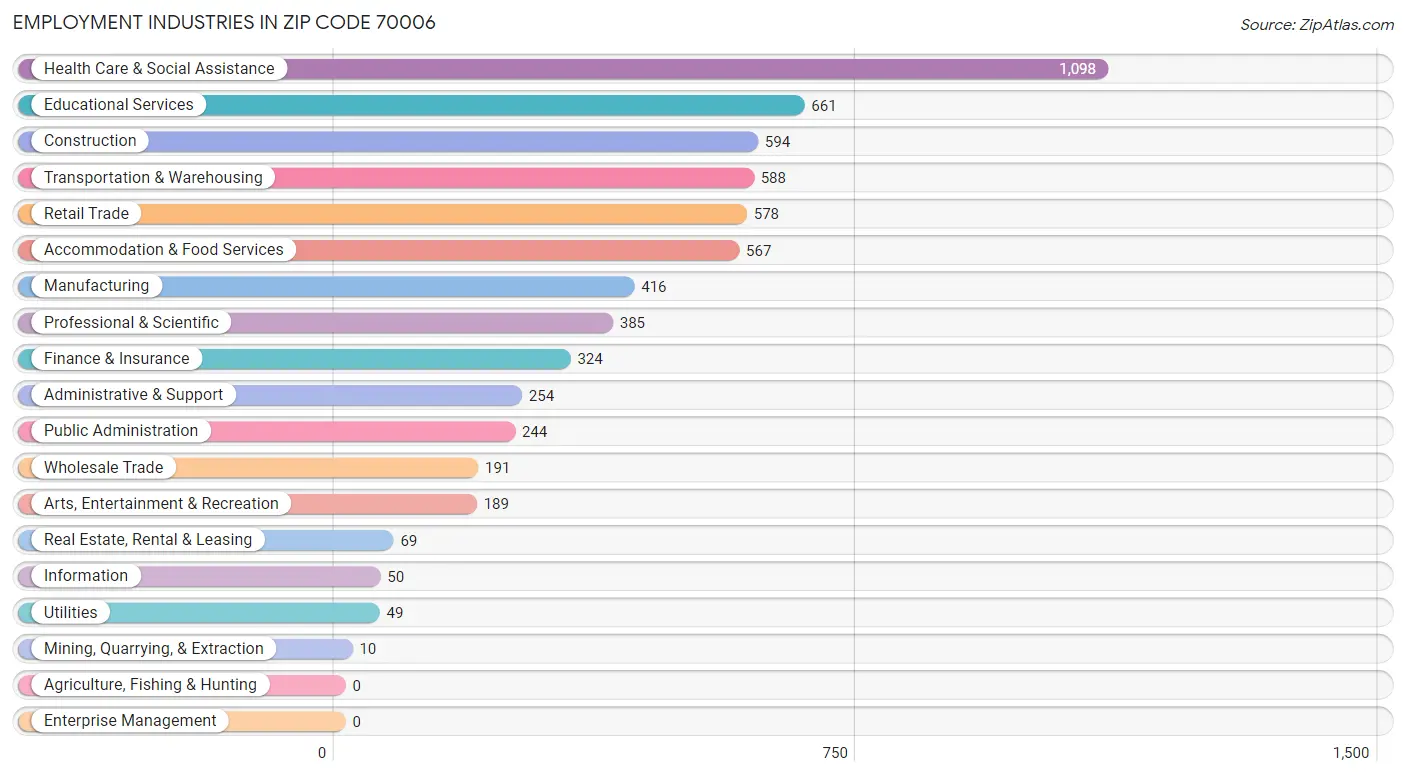 Employment Industries in Zip Code 70006