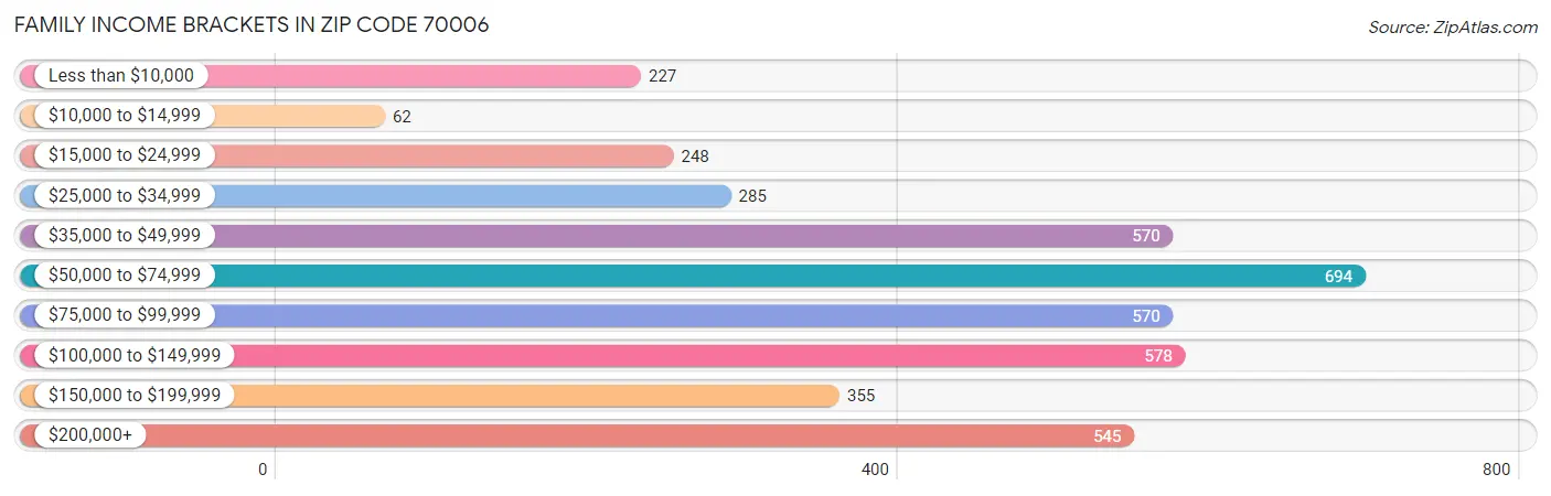 Family Income Brackets in Zip Code 70006