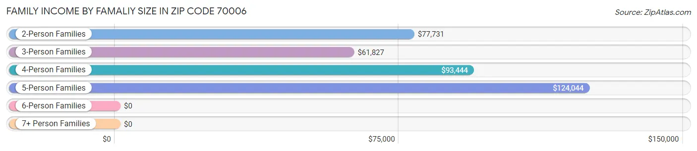 Family Income by Famaliy Size in Zip Code 70006