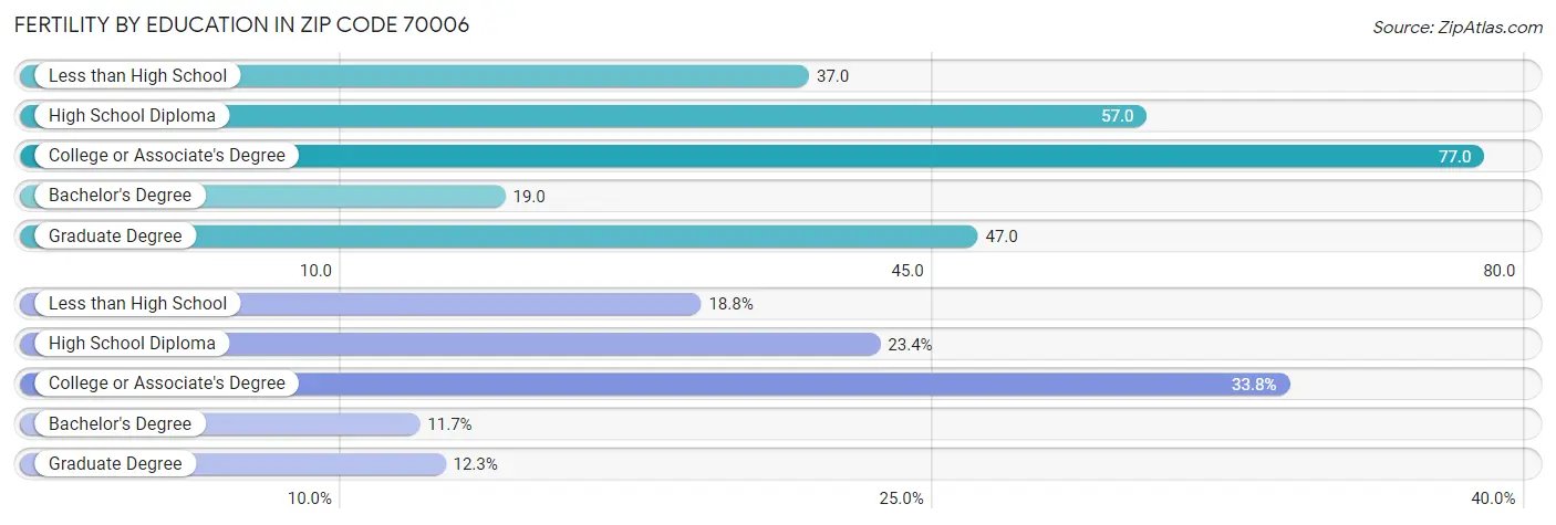 Female Fertility by Education Attainment in Zip Code 70006