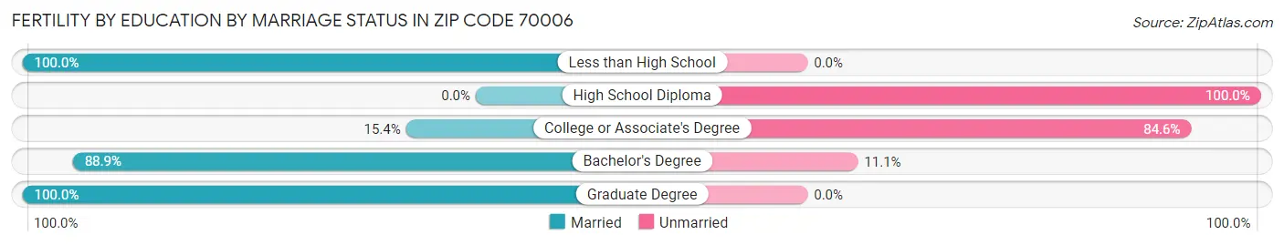 Female Fertility by Education by Marriage Status in Zip Code 70006