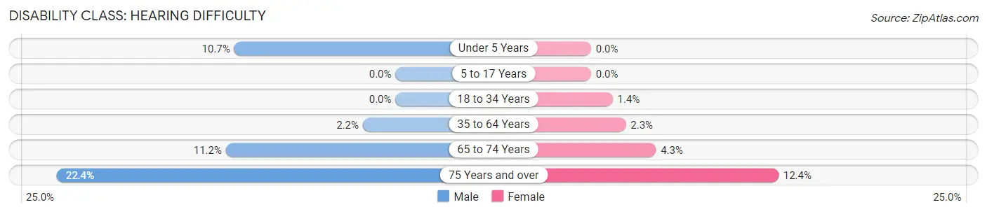 Disability in Zip Code 70006: <span>Hearing Difficulty</span>