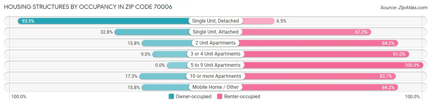 Housing Structures by Occupancy in Zip Code 70006