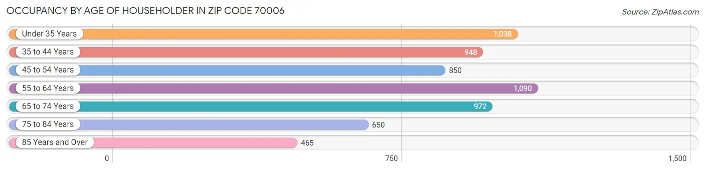 Occupancy by Age of Householder in Zip Code 70006