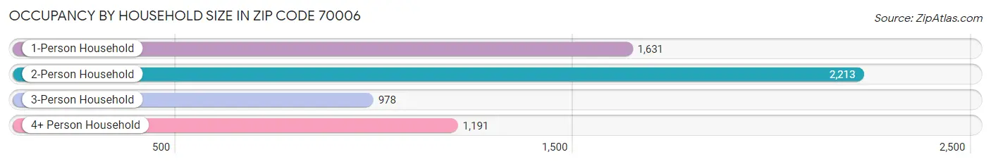 Occupancy by Household Size in Zip Code 70006