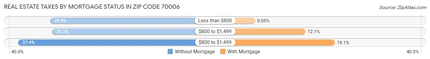 Real Estate Taxes by Mortgage Status in Zip Code 70006