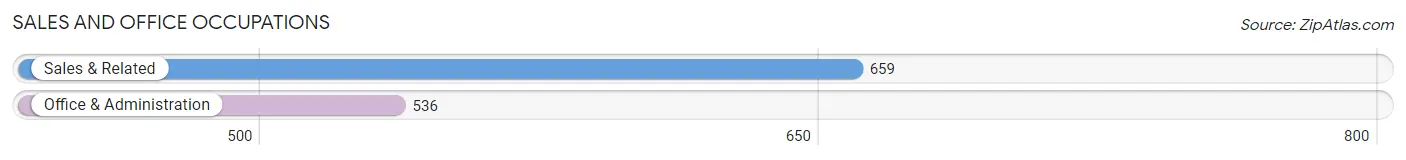 Sales and Office Occupations in Zip Code 70006