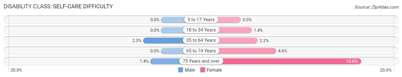 Disability in Zip Code 70006: <span>Self-Care Difficulty</span>