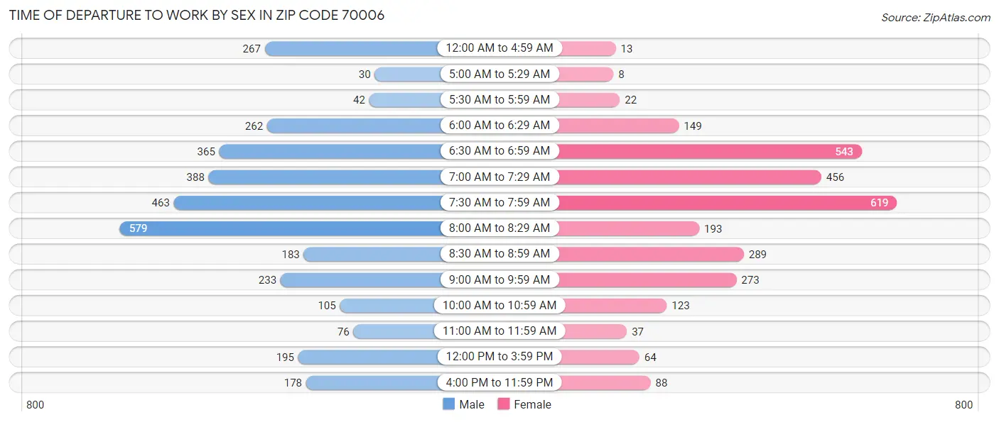 Time of Departure to Work by Sex in Zip Code 70006