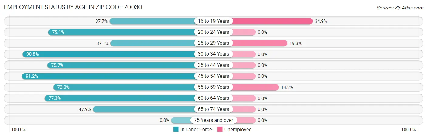 Employment Status by Age in Zip Code 70030