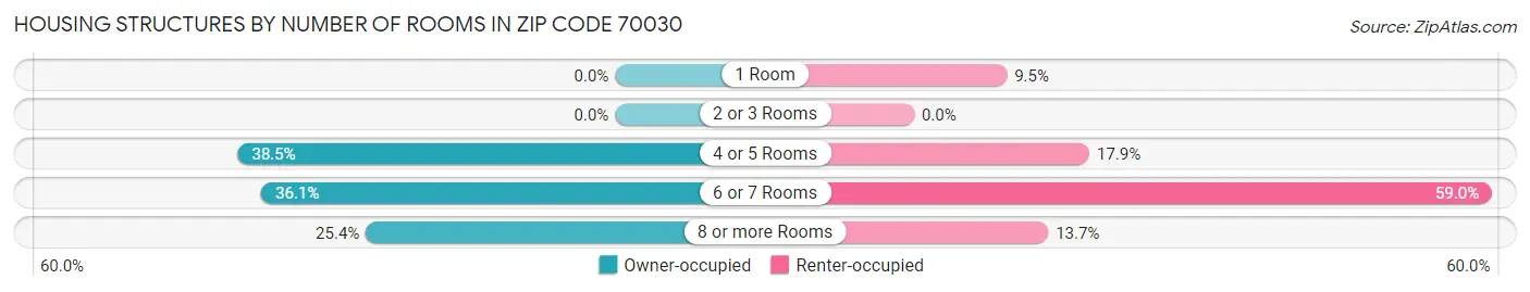 Housing Structures by Number of Rooms in Zip Code 70030