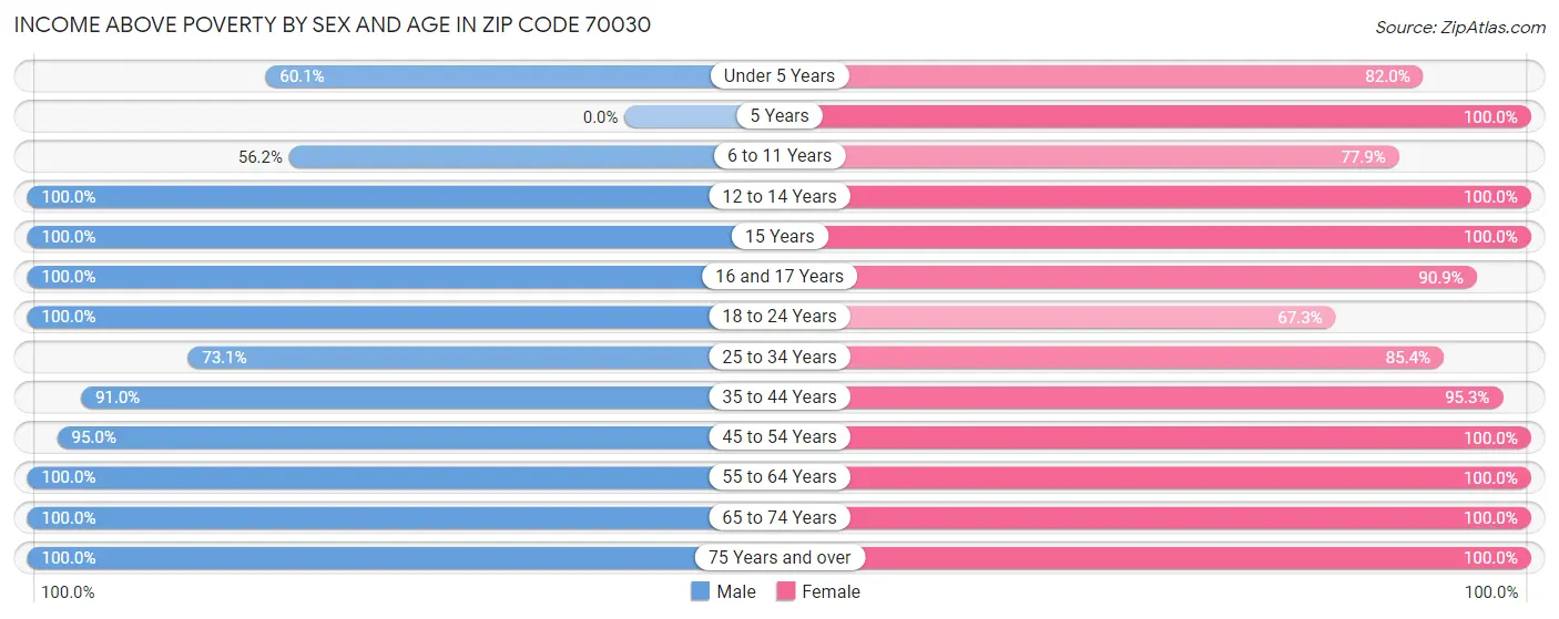 Income Above Poverty by Sex and Age in Zip Code 70030