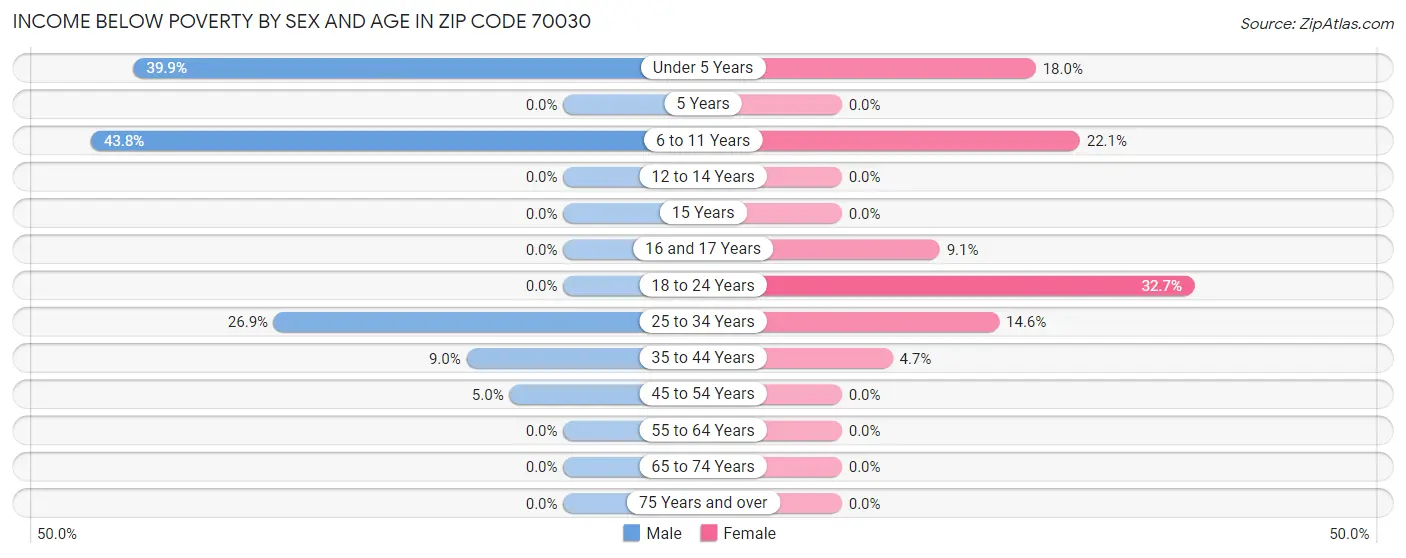 Income Below Poverty by Sex and Age in Zip Code 70030