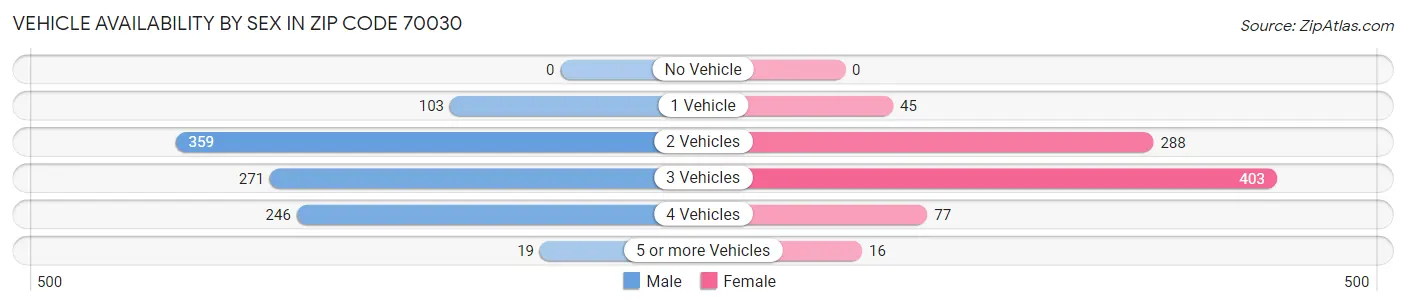 Vehicle Availability by Sex in Zip Code 70030