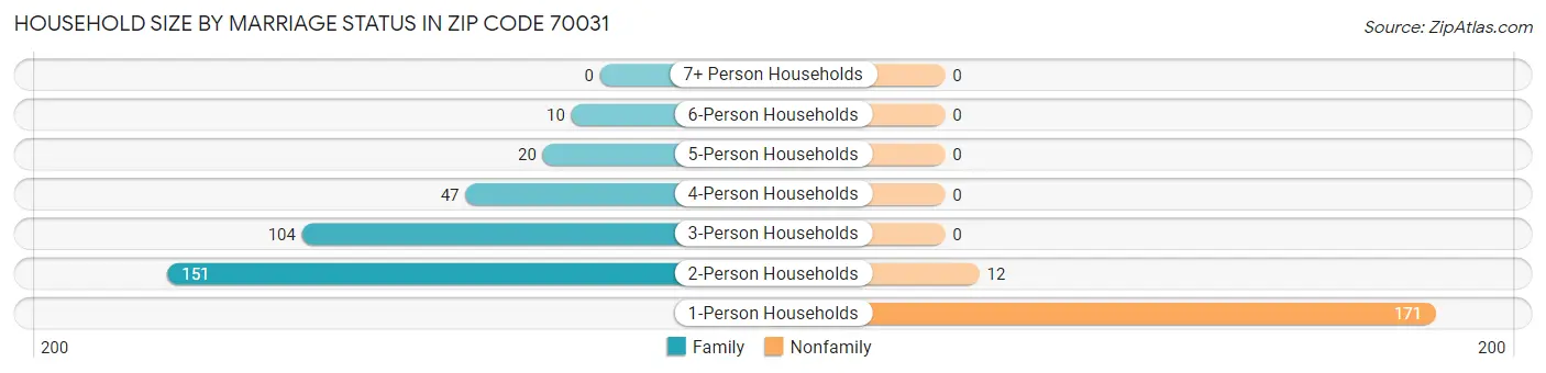 Household Size by Marriage Status in Zip Code 70031