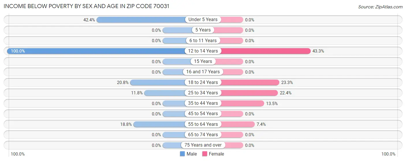 Income Below Poverty by Sex and Age in Zip Code 70031