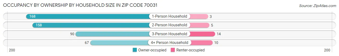 Occupancy by Ownership by Household Size in Zip Code 70031