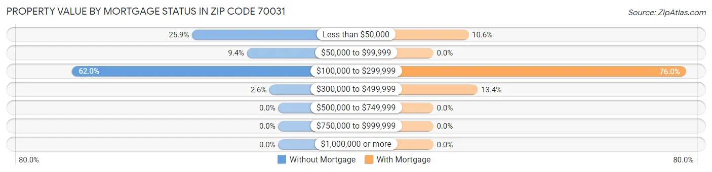 Property Value by Mortgage Status in Zip Code 70031